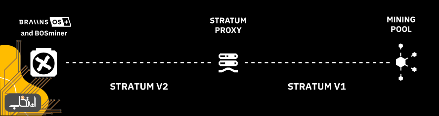 راه‌اندازی پروتکل استخراج Stratum V2 در فریمور جدید استخر اسلاش پول