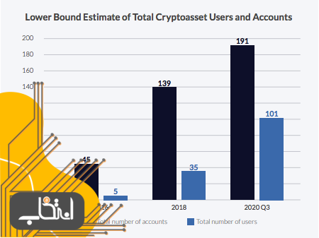 در سال 2020 بیش از 100 میلیون نفر وارد حوزه ارزهای دیجیتال شدند