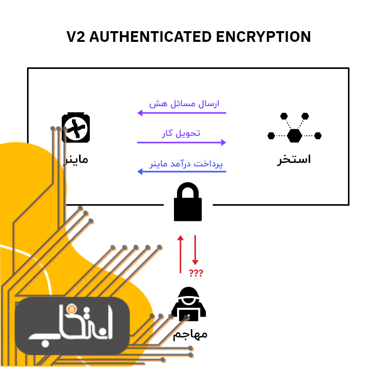 چگونه امنیت و حریم خصوصی را در استخراج بیت کوین حفظ کنیم؟