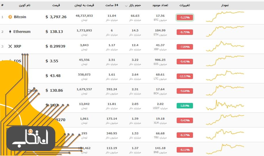 سقوط آزاد بیت کوین و ارزهای دیجیتال در کمتر از 30 دقیقه/ 14 میلیارد دلار سرمایه خارج شد !