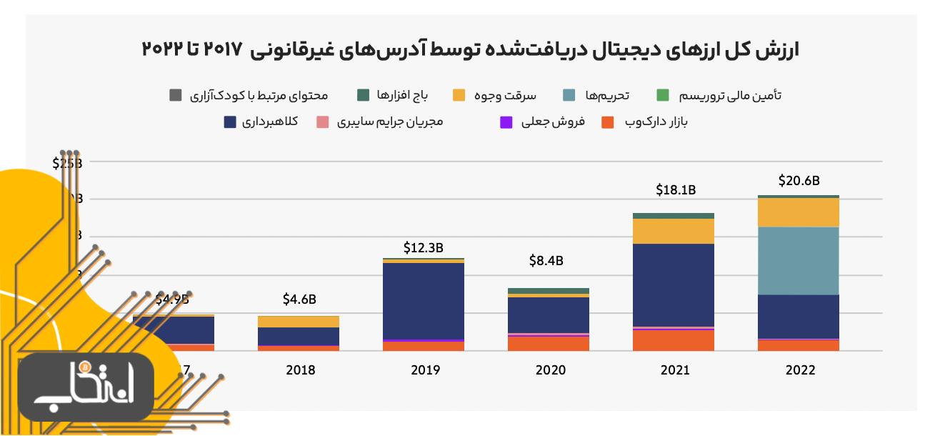 رکوردشکنی جرایم مرتبط با ارزهای دیجیتال در سال ۲۰۲۲؛ ۲۰میلیارد دلار پول کثیف