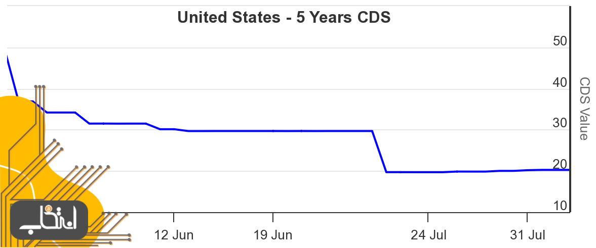 آیا کاهش رتبه اعتباری ایالات متحده توسط فیچ می‌تواند باعث رشد قیمت بیت کوین شود؟