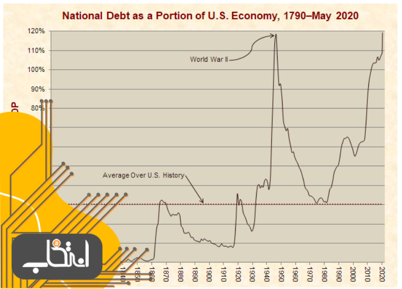 بدهی‌های آمریکا به ۲۶ تریلیون دلار، معادل ۲.۶ میلیارد واحد بیت کوین رسید