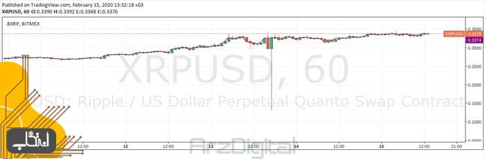 نموداری قیمت ریپل در بیت‌مکس