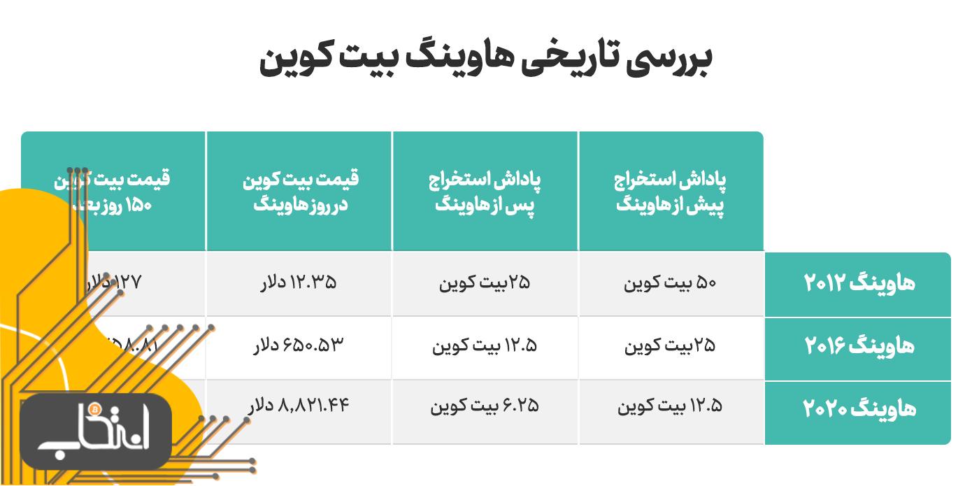 استراتژی‌های معاملات بیت کوین در زمان هاوینگ