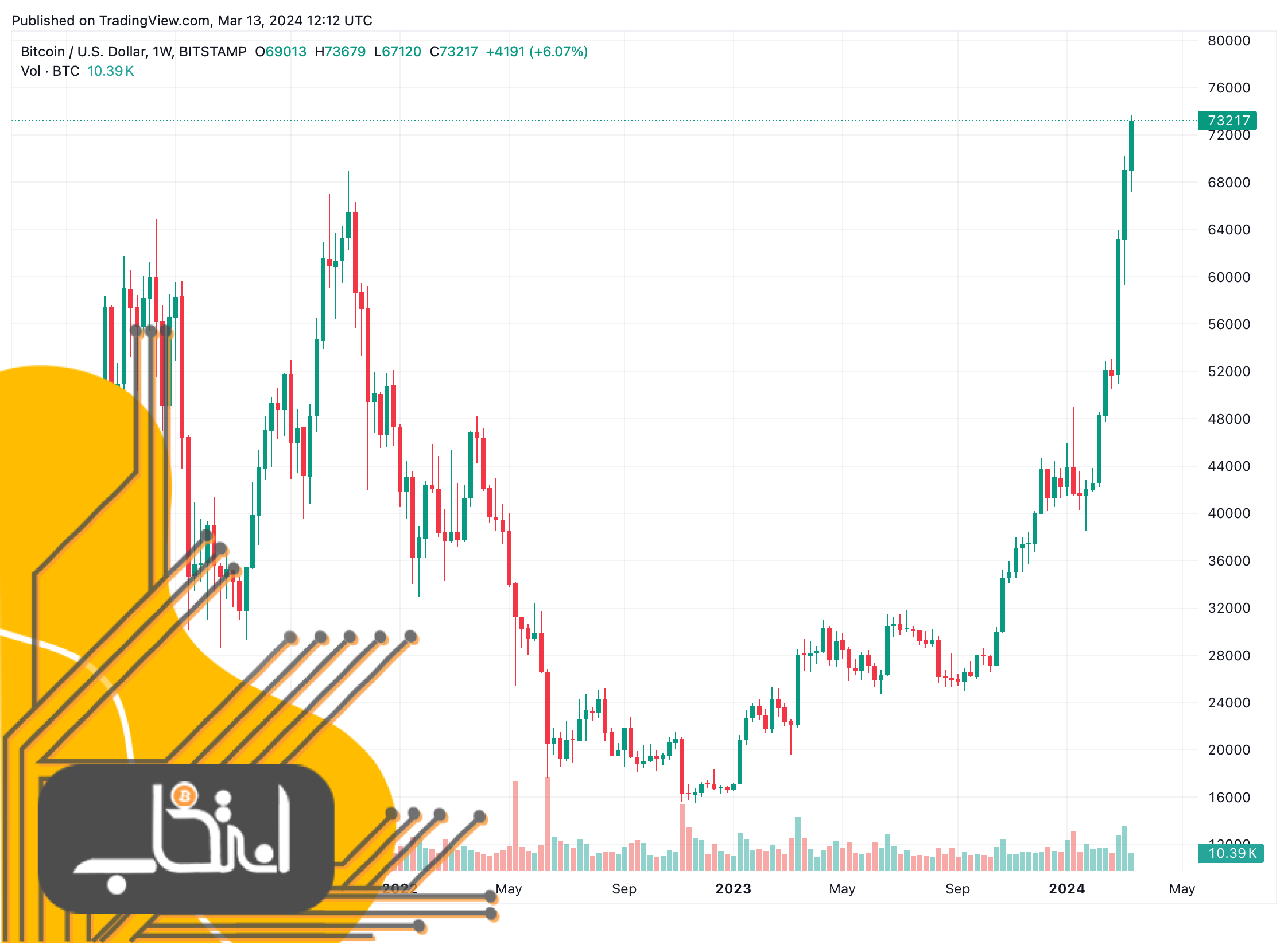 نمودار هفتگی قیمت بیت کوین