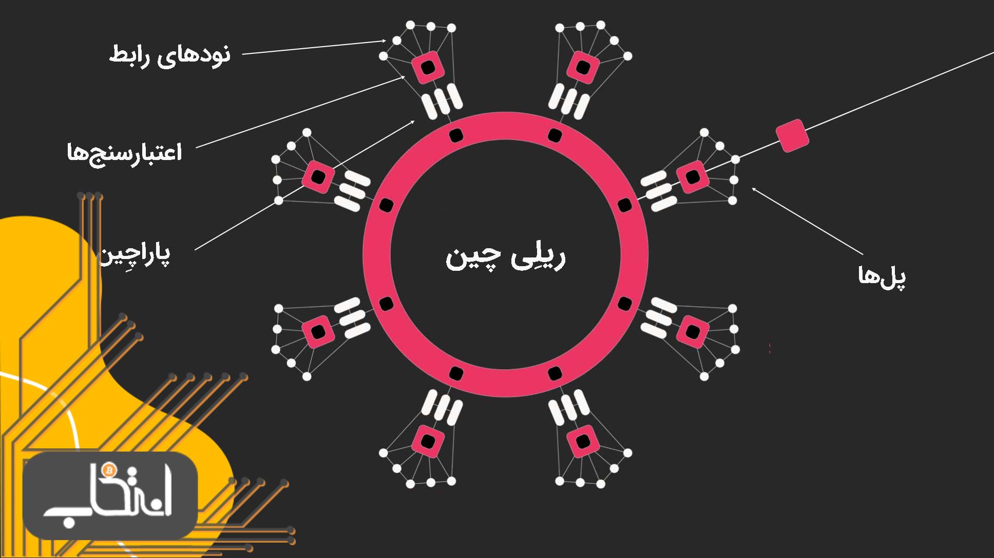 نحوه تعامل اجزای شبکه پولکادات