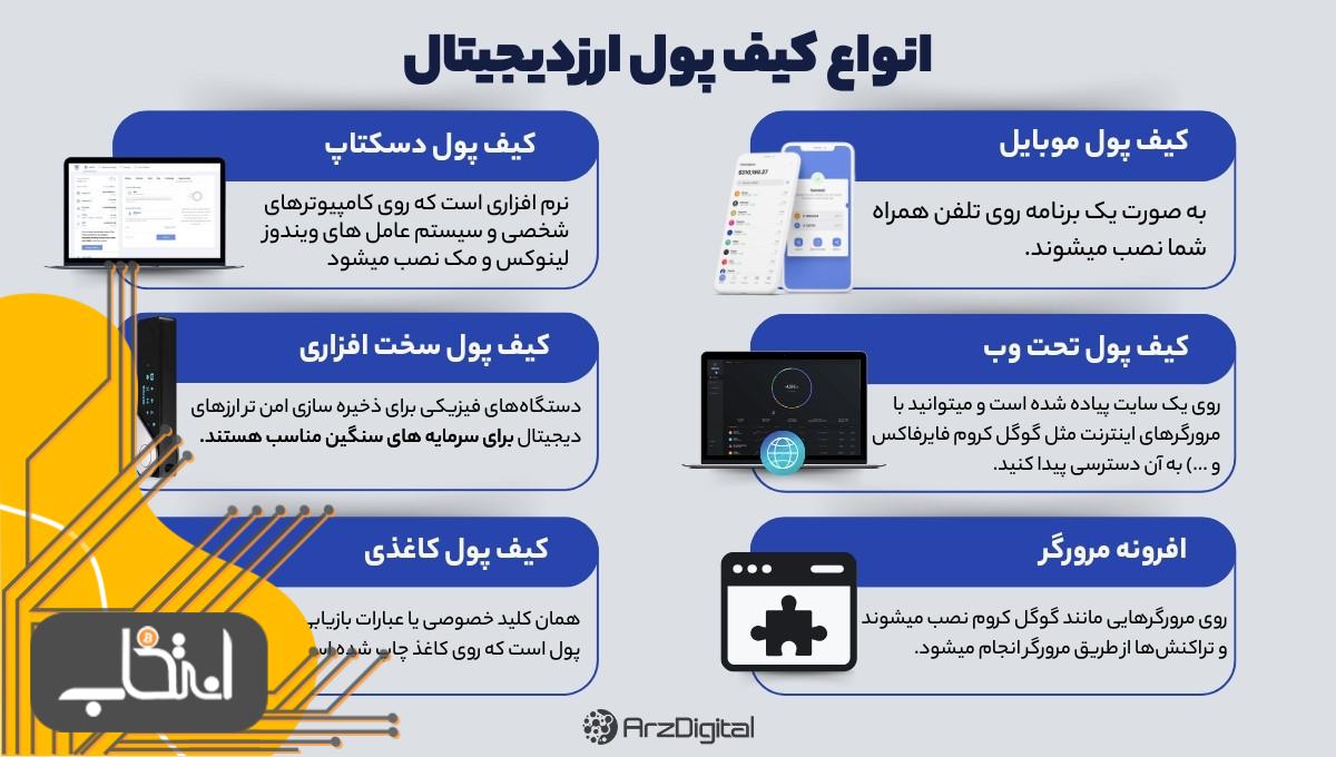 انواع کیف پول‌های ارز دیجیتال