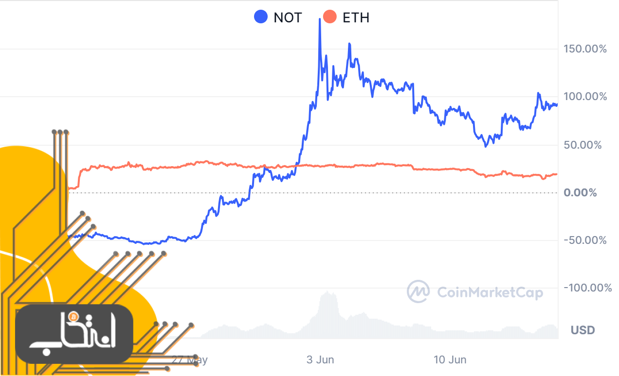 مقایسه قیمت اتریوم و قیمت نات کوین