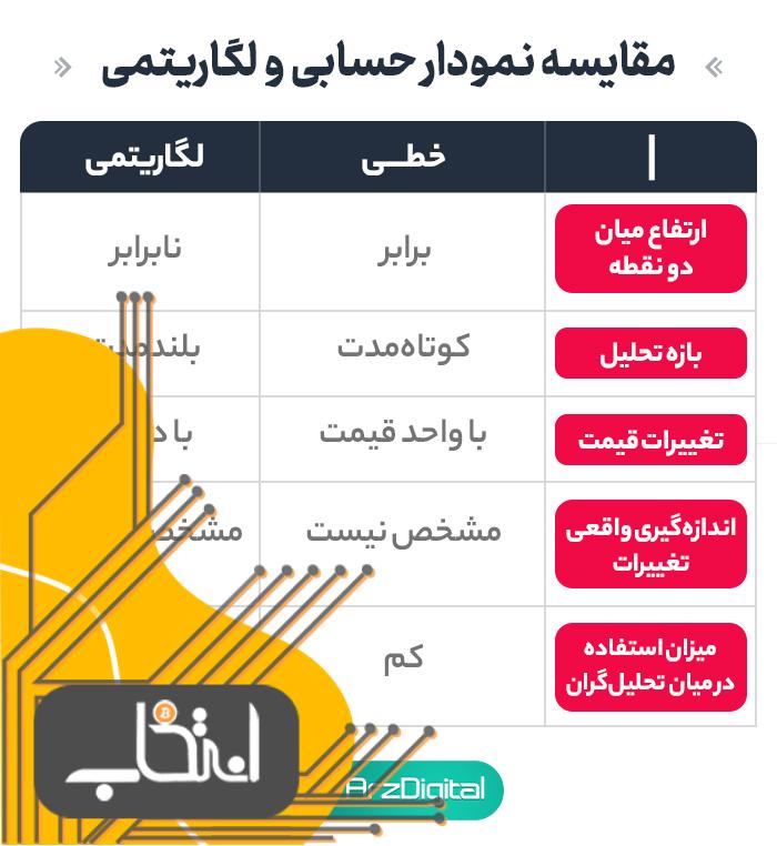 نمودار قیمت لگاریتمی چیست و چه تفاوتی با نمودار معمولی دارد؟