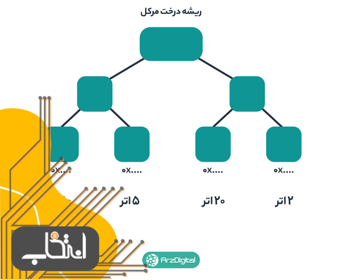 درخت مرکل در زی‌کِی رول‌آپ‌های اتریوم