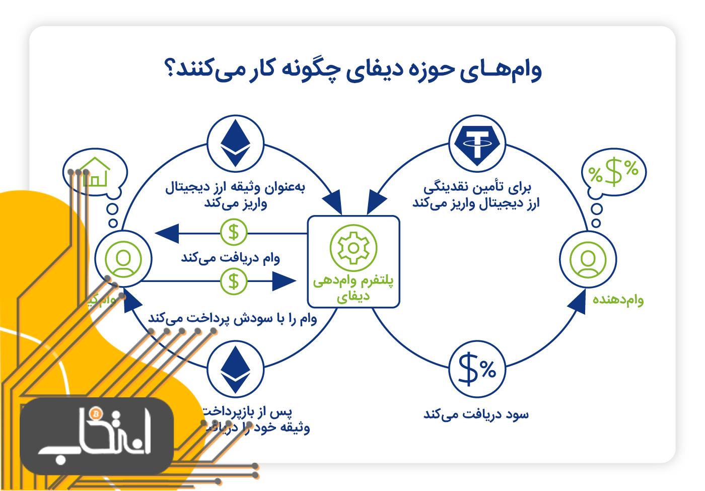 وام‌ در حوزه دیفای؛ توضیحی به زبان ساده