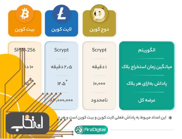 مقایسه مشخصات تولید بلاک در دوج کوین با بیت کوین و لایت کوین