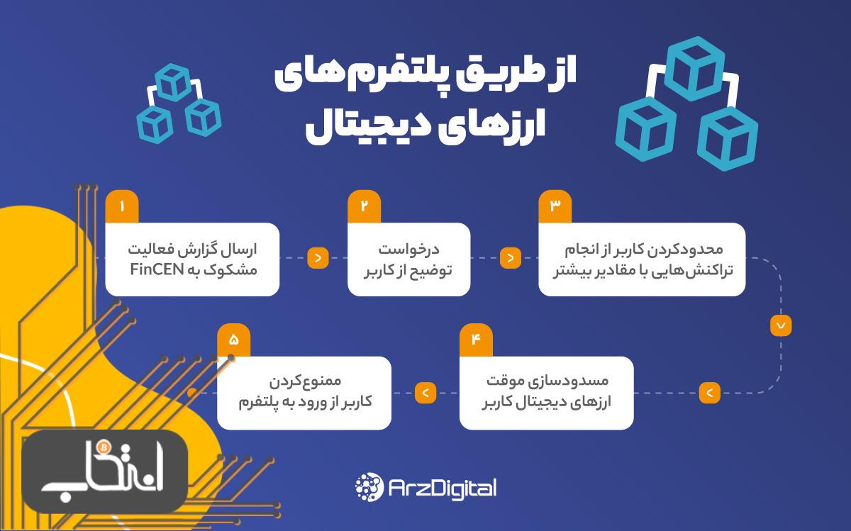 مسدود کردن بلاک چین - از طریق پلتفرم‌های ارز دیجیتال