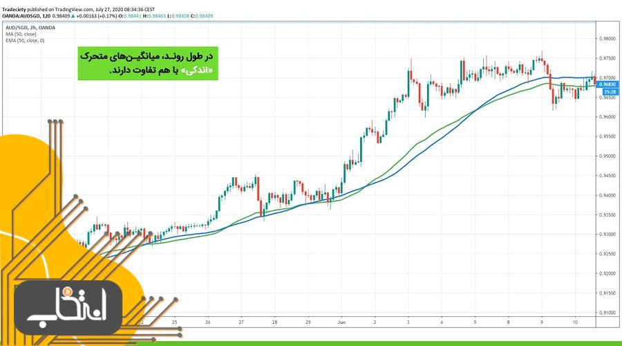 چگونه از میانگین متحرک‌های ساده و نمایی استفاده کنیم