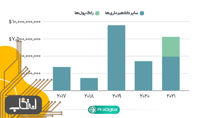 مقایسه راگ‌پول با سایر کلاهبرداری‌ها