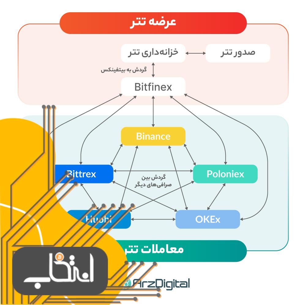 اکوسیستم تتر در یک نگاه