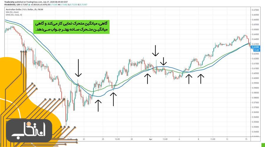چگونه از میانگین متحرک‌های ساده و نمایی استفاده کنیم