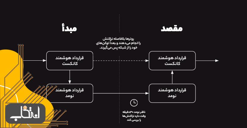 بریج کانکست - مراحل اجرای تراکنش