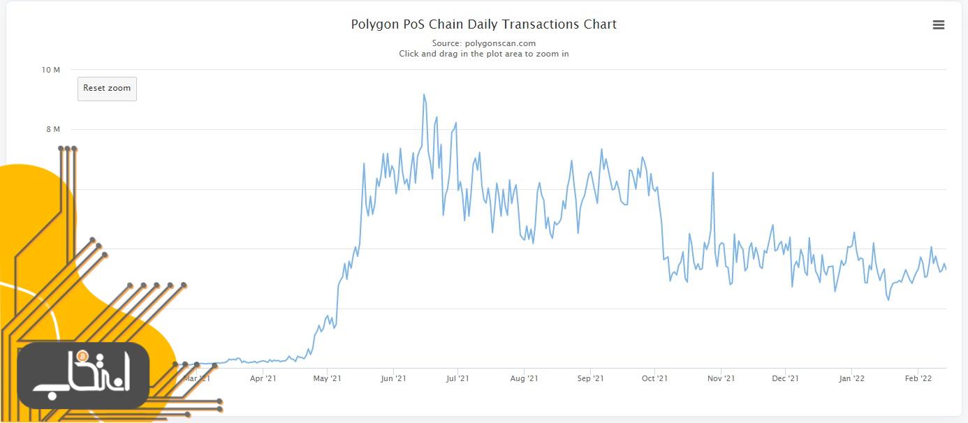 تعداد تراکنش‌های روزانه شبکه اثبات سهام پالیگان