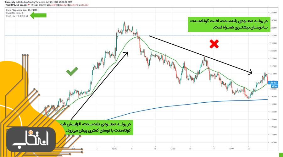 چگونه از میانگین متحرک‌های ساده و نمایی استفاده کنیم