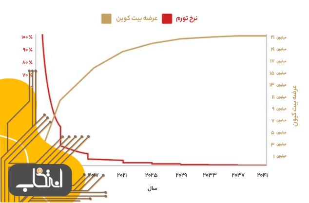 تورم، عرضه بیت کوین و ذخیره ارزش