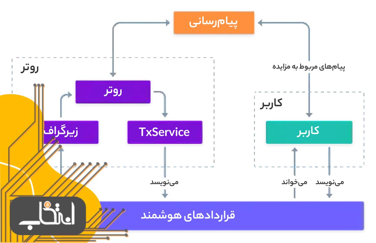 بریج کانکست - سازوکار بریج کانکست