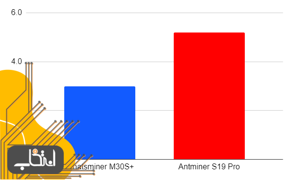 مقایسه دو ماینر برتر استخراج بیت کوین، Antminer S19 و +Whatsminer M30S