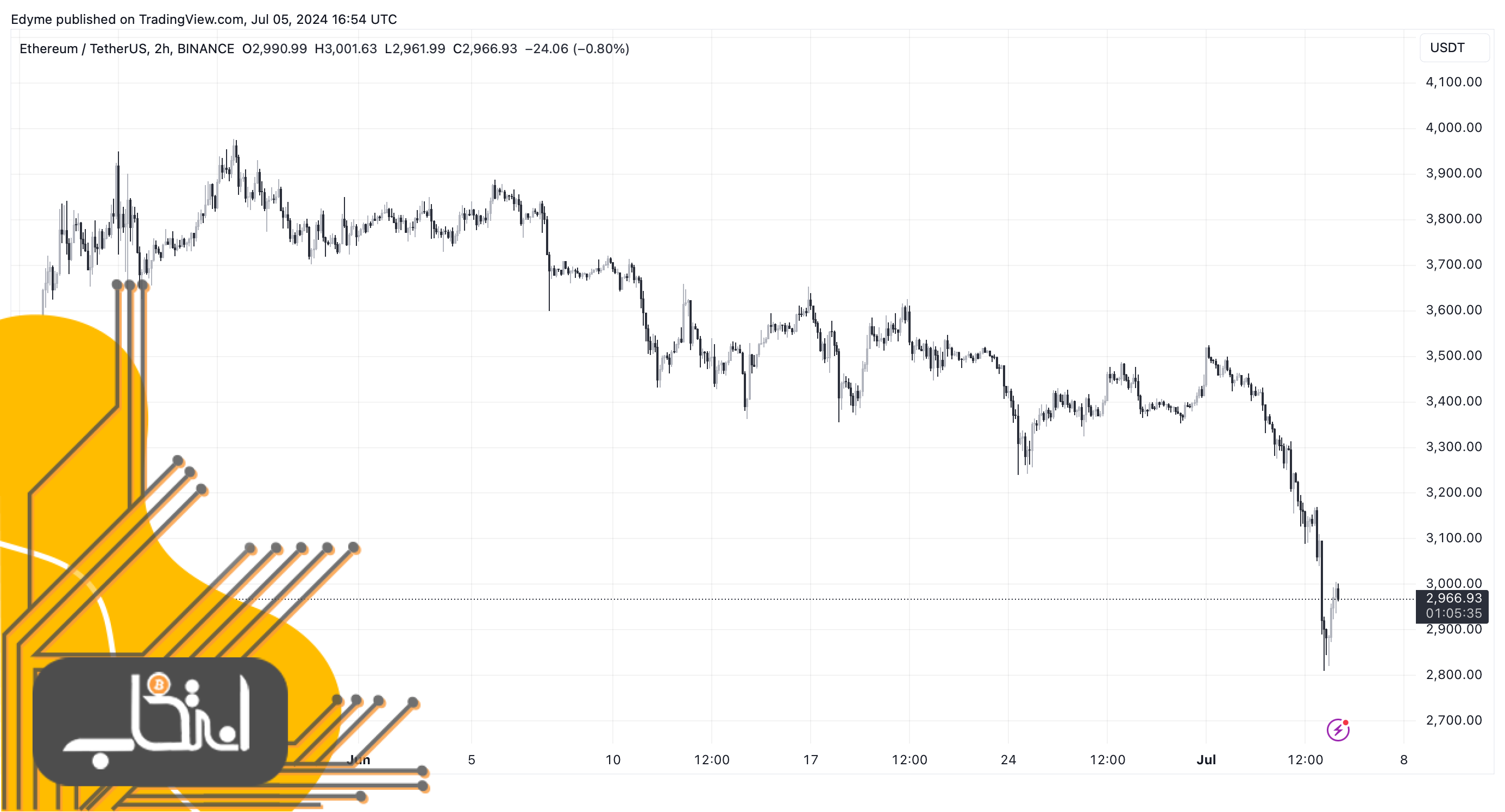 قیمت بیت کوین تا ۴۷,۰۰۰ دلار سقوط می‌کند؟