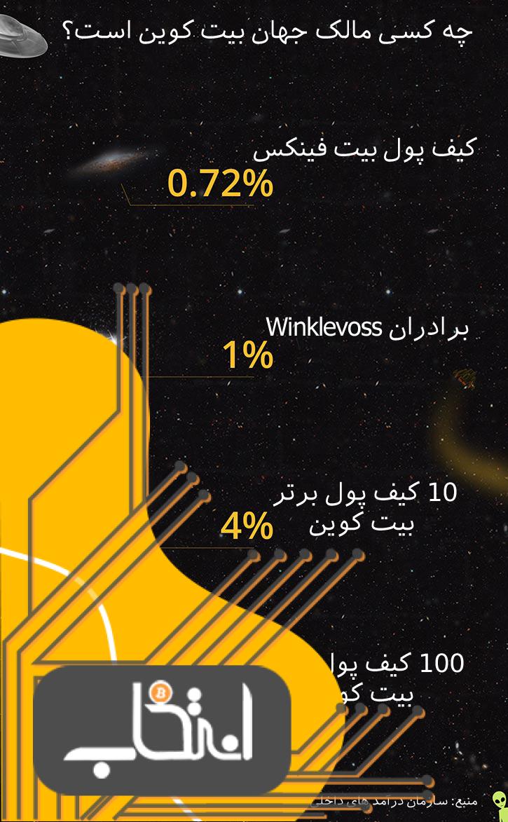 مالکان بیت کوین