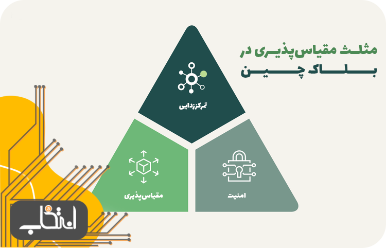 مثلث مقیاس‌پذیری در بلاک چین