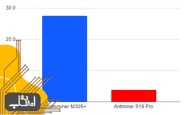 مقایسه دو ماینر برتر استخراج بیت کوین، Antminer S19 و +Whatsminer M30S