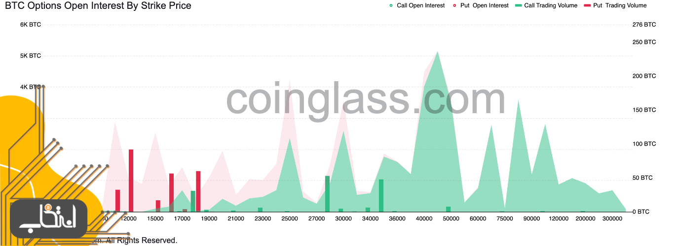 نمودار قیمت توافقی قرارداهای باز آپشن بیت کوین