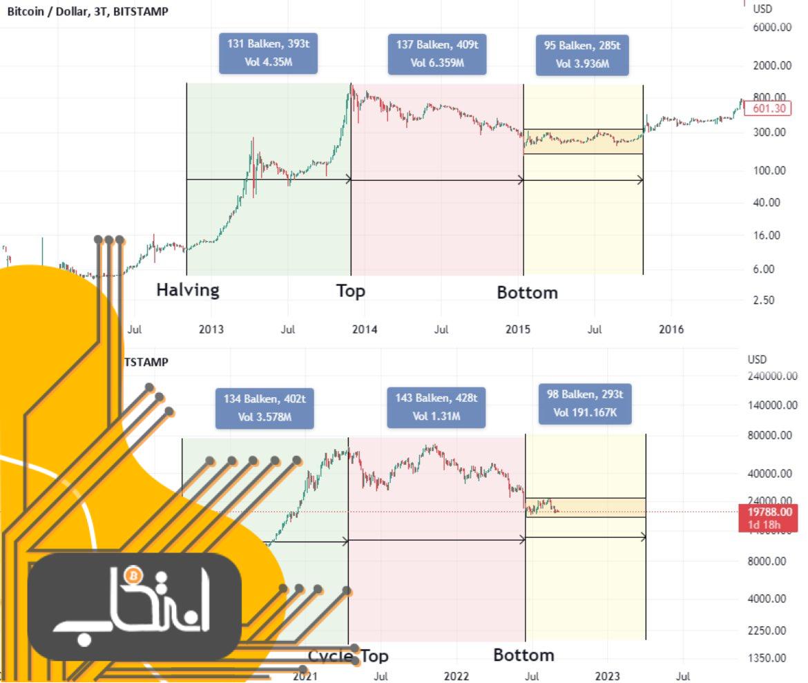 نمودار مقایسه عملکرد قیمت BTC/USD بین سال‌های ۲۰۱۲ تا ۲۰۱۶ و ۲۰۲۰ تا ۲۰۲۲