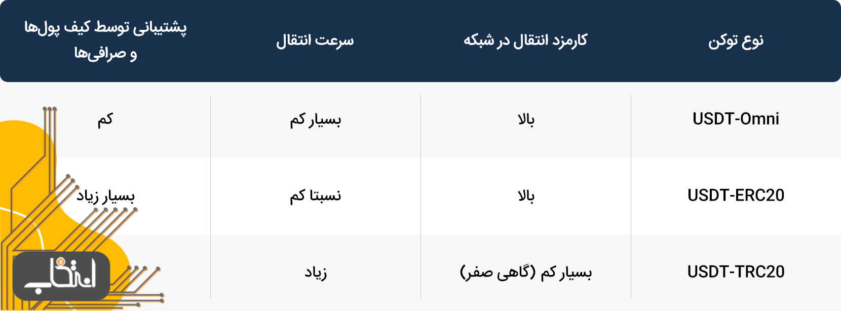 مقایسه تفاوت‌های توکن‌های تتر