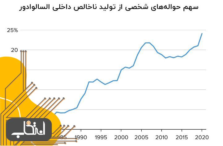 داستان السالوادور و بیت کوین از کجا شروع شد؟ سفر السالوادور از دلار تا بیت کوین