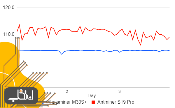 مقایسه دو ماینر برتر بازار، Antminer S19 و +Whatsminer M30S