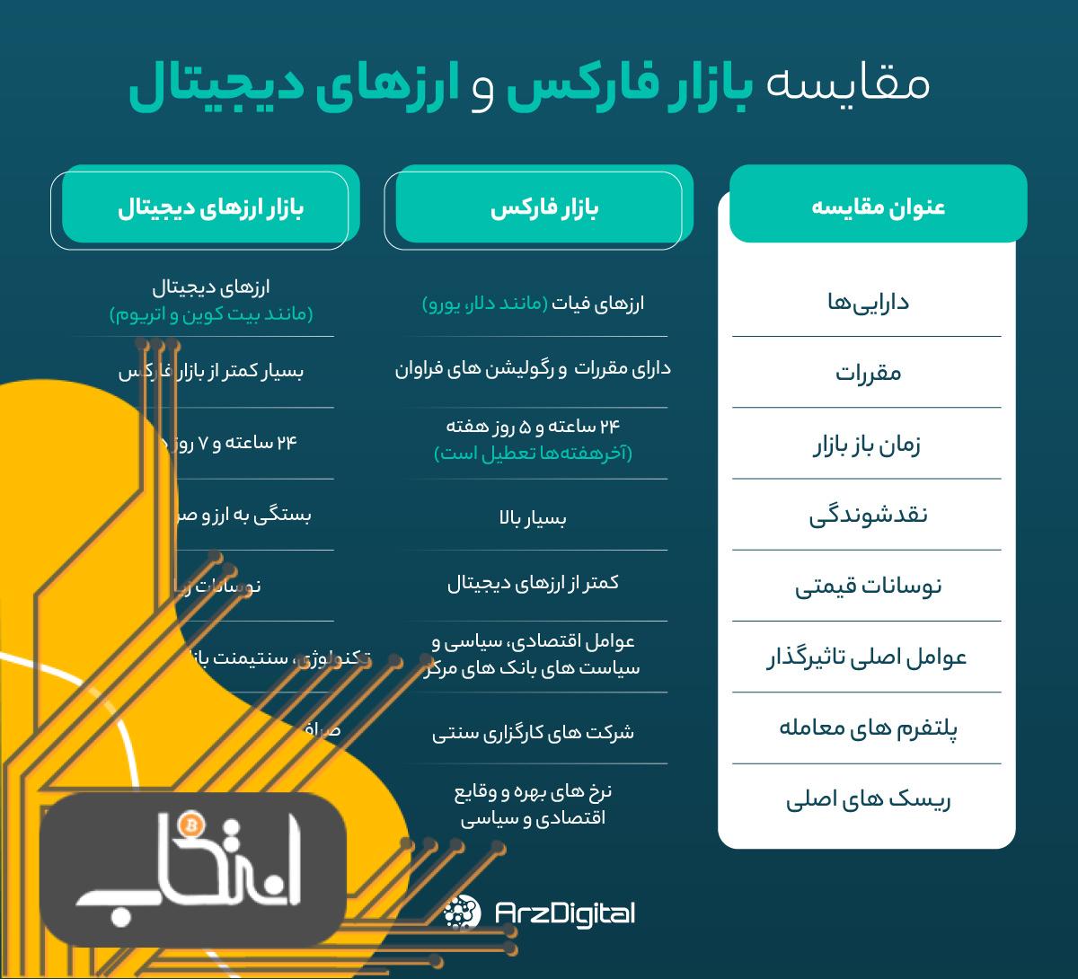 مقایسه بازار ارز دیجیتال و فارکس