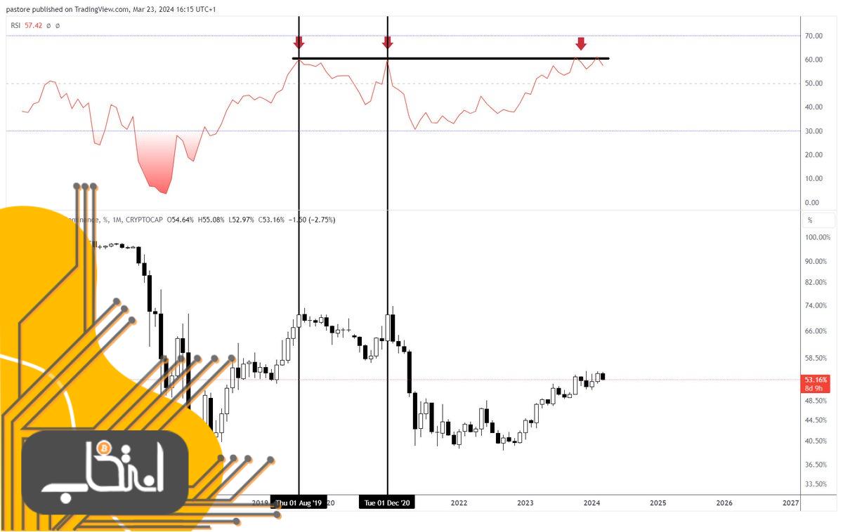 مقایسه دامیننس بیت کوین و شاخص قدرت نسبی با چرخه پیش