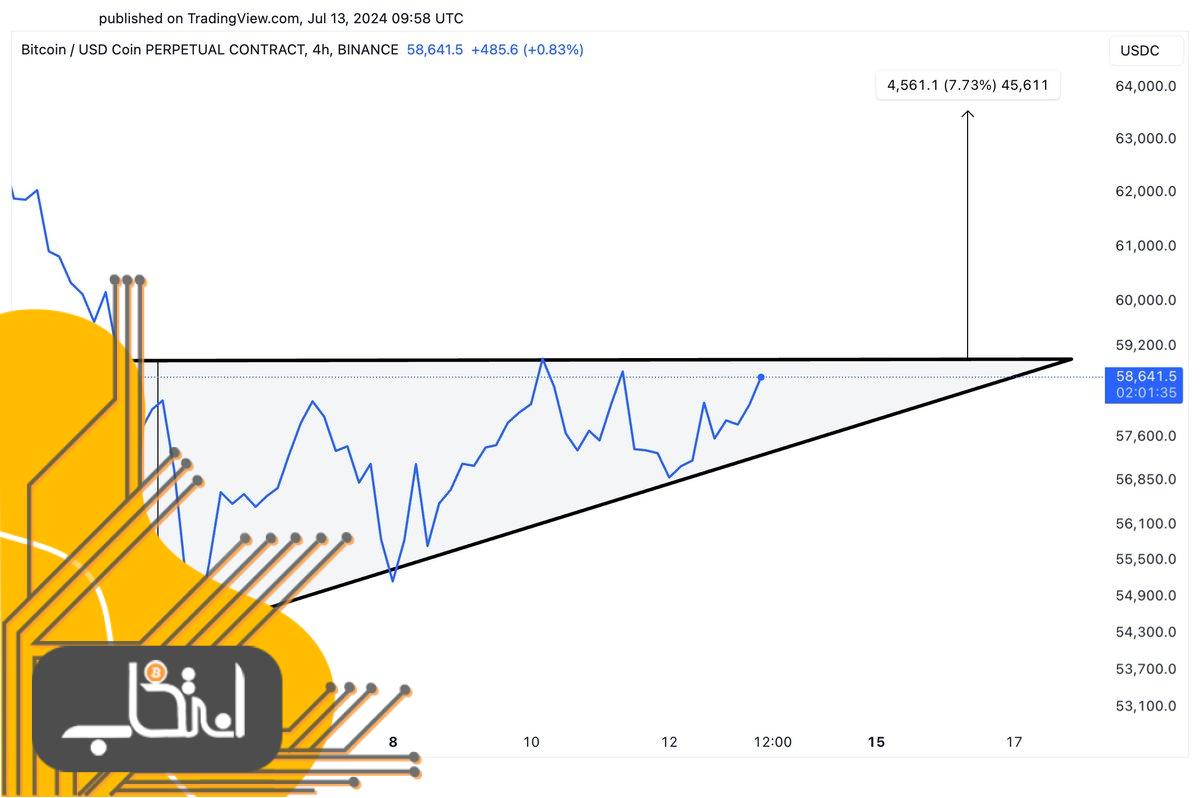 تحلیل تکنیکال قیمت بیت کوین