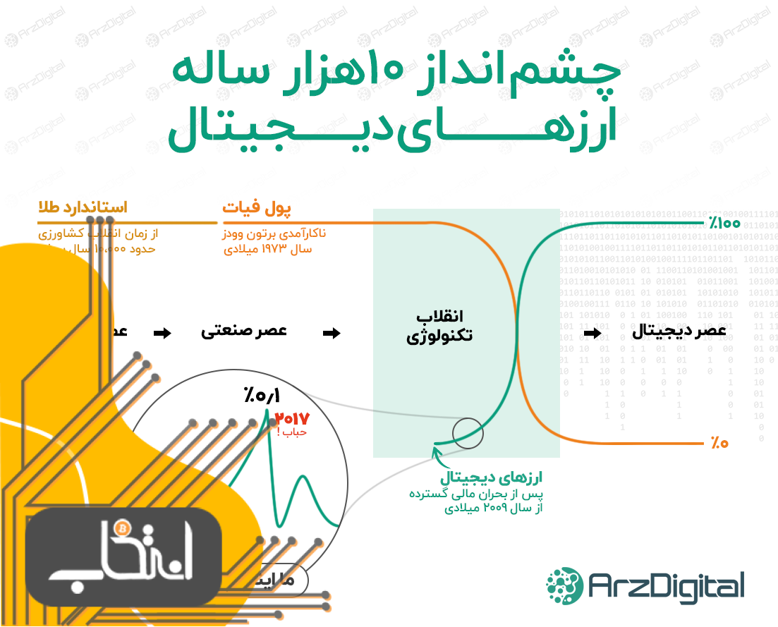 چشم‌انداز ۱۰هزار ساله ارزهای دیجیتال در یک نگاه