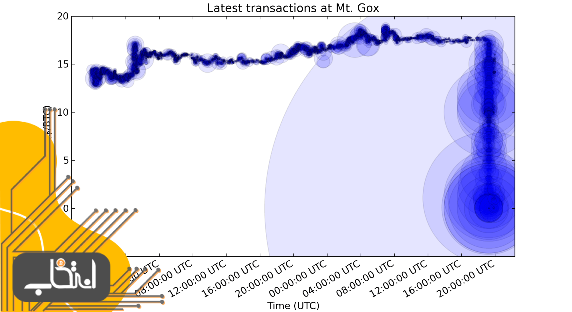 داستان هک صرافی Mt.Gox، بزرگترین سرقت تاریخ بیت کوین !