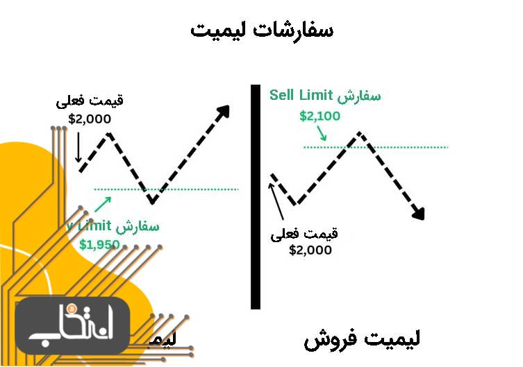 سفارش محدود چیست و چگونه انجام می‌شود؟