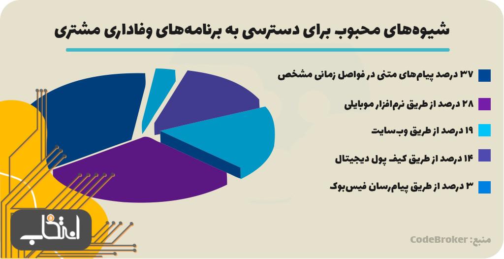 توکن برندها