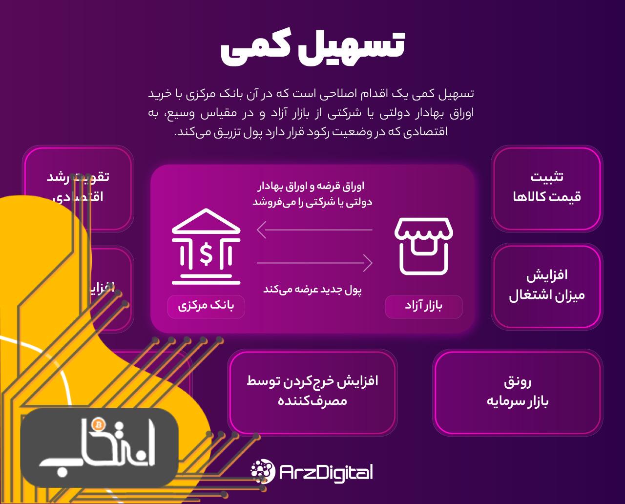 تعریف تسهیل کمی