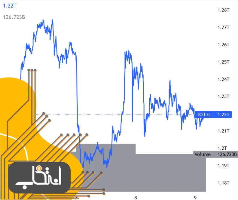 وضعیت بازار:‌ روند بی‌نوسان قیمت بیت کوین و اتریوم