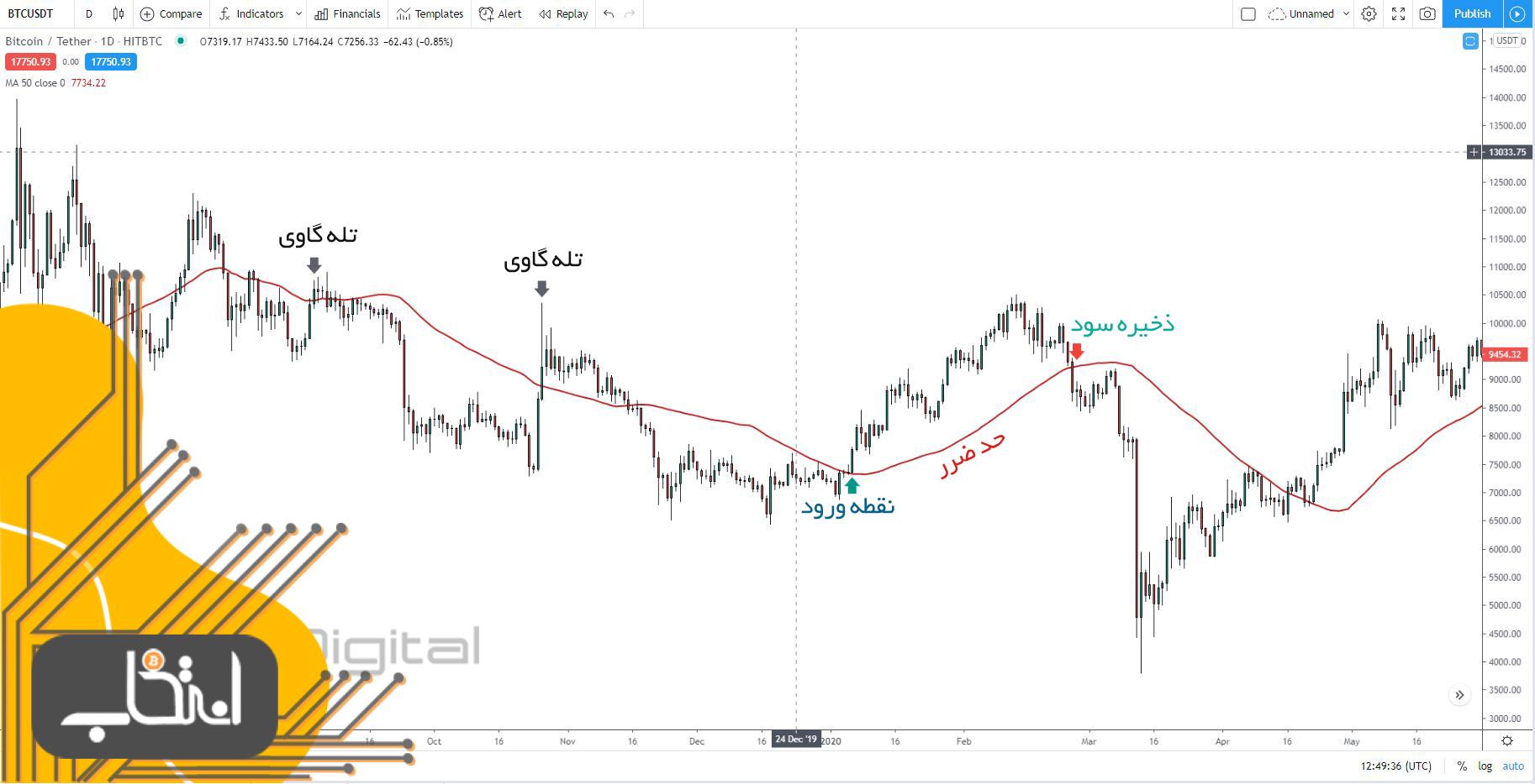 چگونه بهترین مکان را برای تنظیم حد ضرر پیدا کنید؟ آموزش تنظیم حد ضرر (Stop Loss) در معاملات