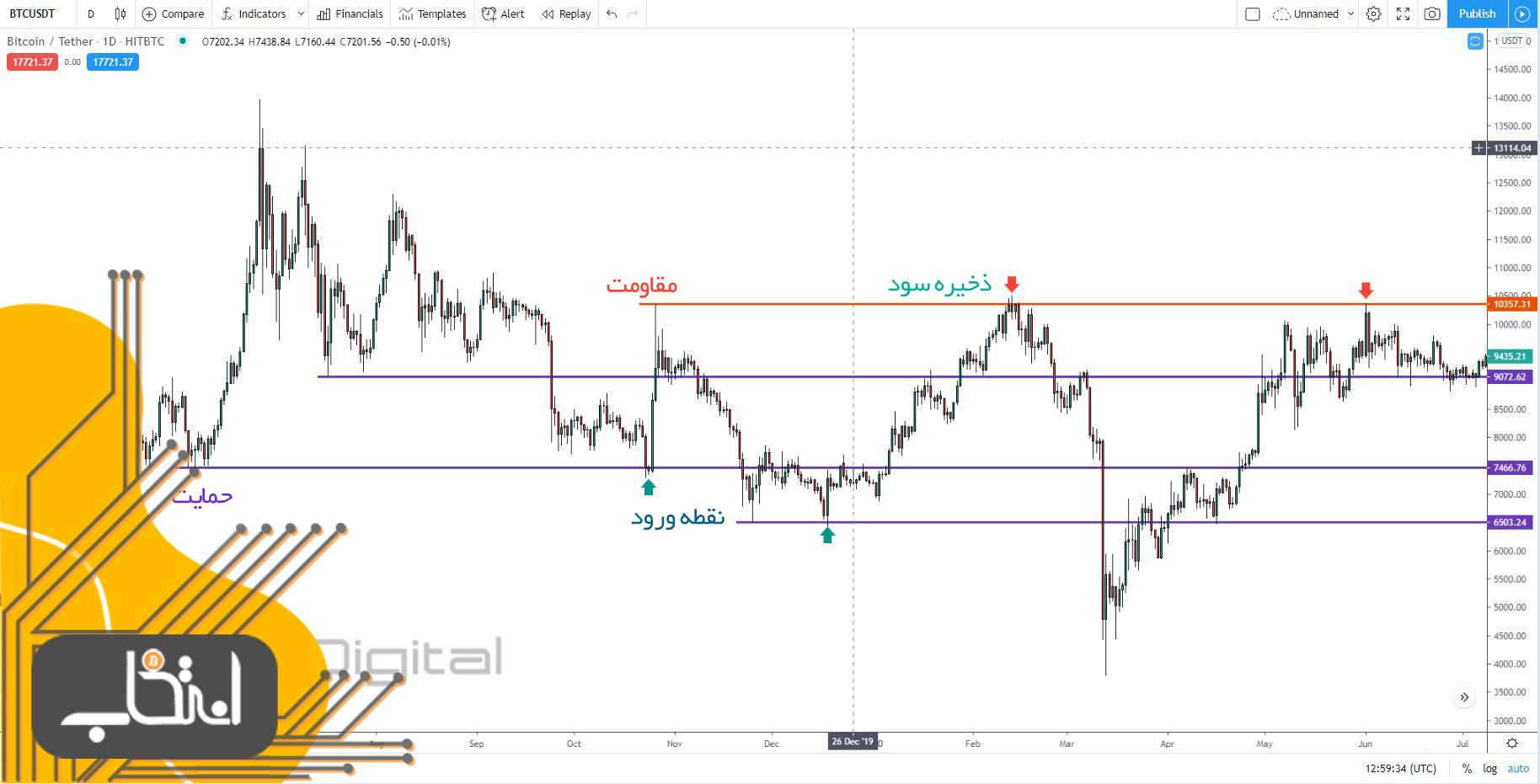 چگونه بهترین مکان را برای تنظیم حد ضرر پیدا کنید؟ آموزش تنظیم حد ضرر (Stop Loss) در معاملات