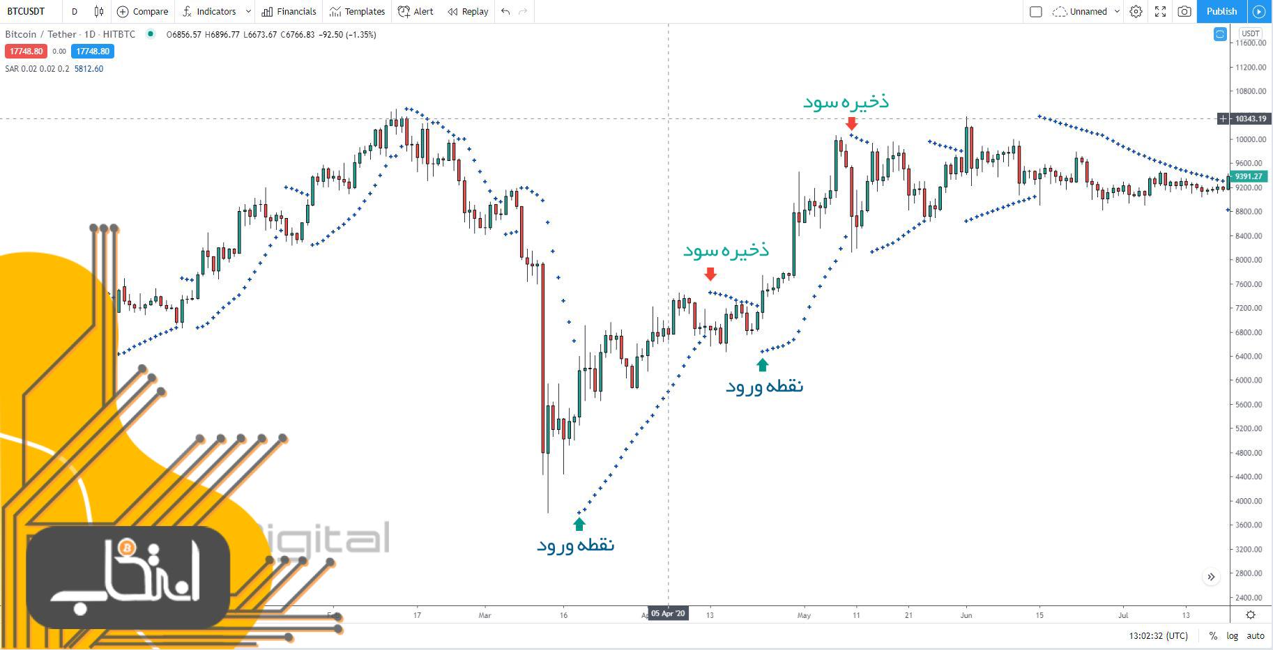 چگونه بهترین مکان را برای تنظیم حد ضرر پیدا کنید؟ آموزش تنظیم حد ضرر (Stop Loss) در معاملات