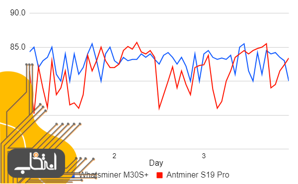 مقایسه دو ماینر برتر استخراج بیت کوین، Antminer S19 و +Whatsminer M30S
